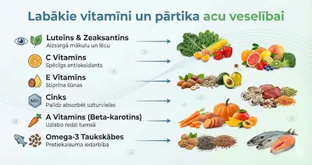 Acu veselībai nepieciešamie vitamīni un pārtikas produkti